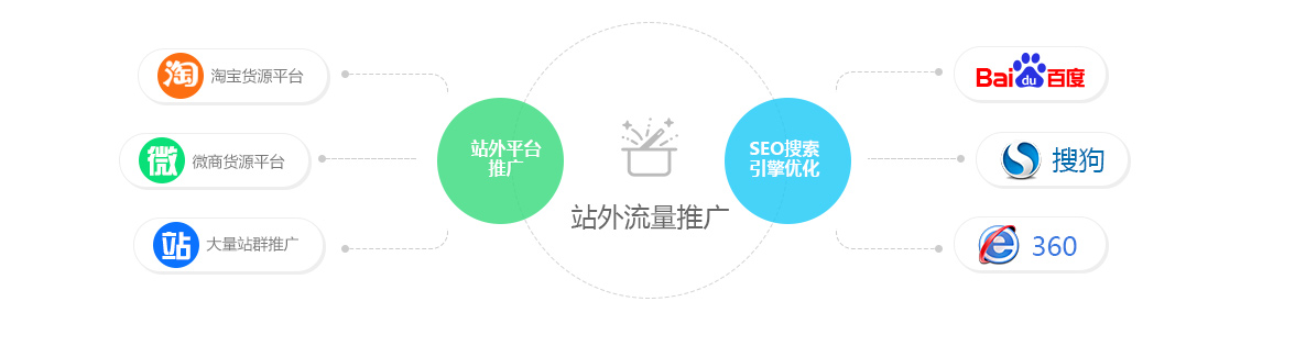 站外流量推广